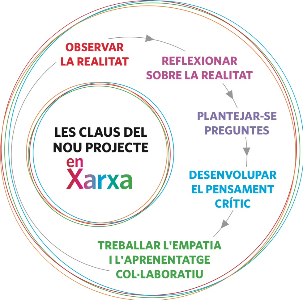 en Xarxa